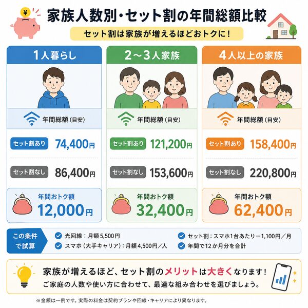 家族人数別・セット割の年間総額比較(1人・2〜3人・4人以上)