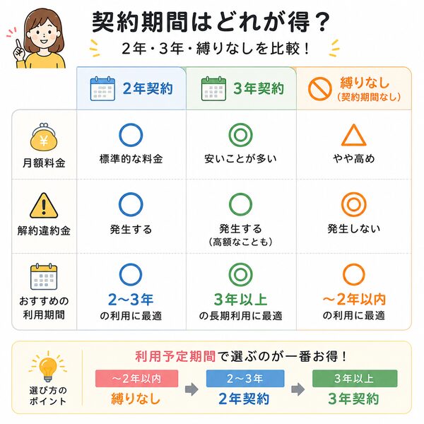 契約期間(2年・3年・縛りなし)の比較表
