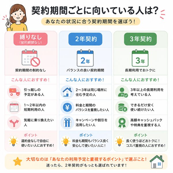 契約期間ごとの向いている人(引っ越し予定・長期利用・料金重視など)の比較図
