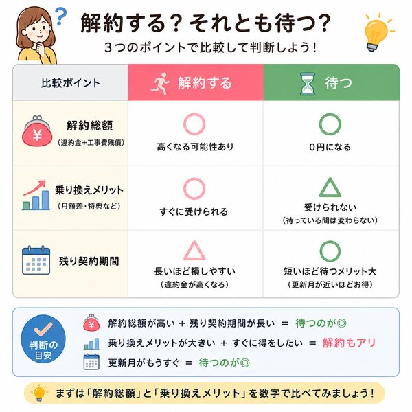 解約する・待つの比較表(解約総額・乗り換えメリット・残り契約期間で判断)
