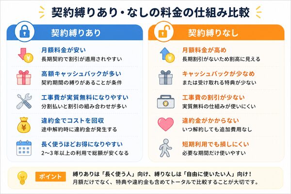 契約縛りあり・なしの料金の仕組み比較