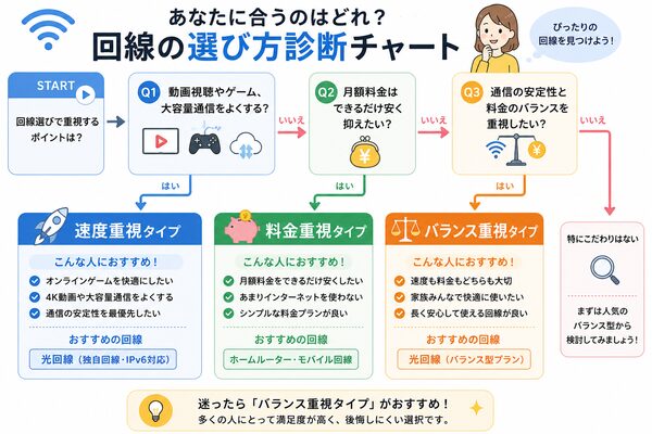 速度重視・料金重視・バランス重視の選び方診断チャート