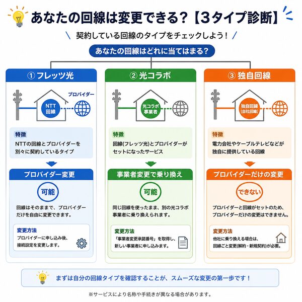 あなたの回線は変更できる?【3タイプ診断】