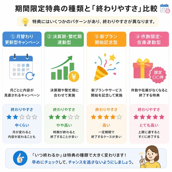 期間限定特典の種類と「終わりやすさ」比較図