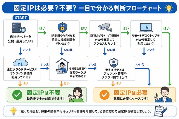 固定IPは必要?不要?一目で分かる判断フローチャート