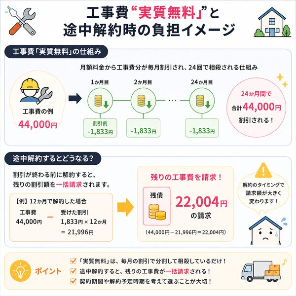 工事費実質無料と途中解約時の負担イメージ