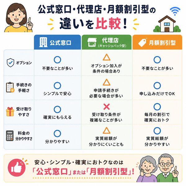 公式窓口・代理店・月額割引型の違い比較図