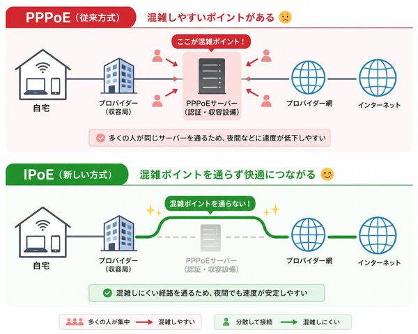 PPPoEとIPoEの通信経路・混雑ポイント比較図