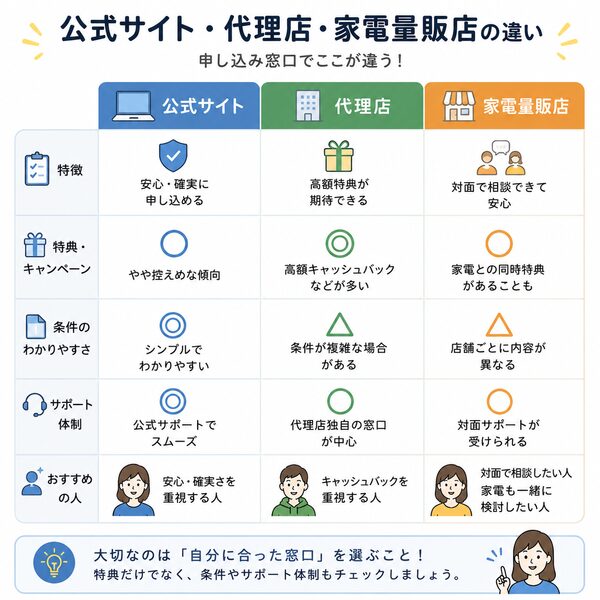 公式サイト・代理店・家電量販店の違い比較表