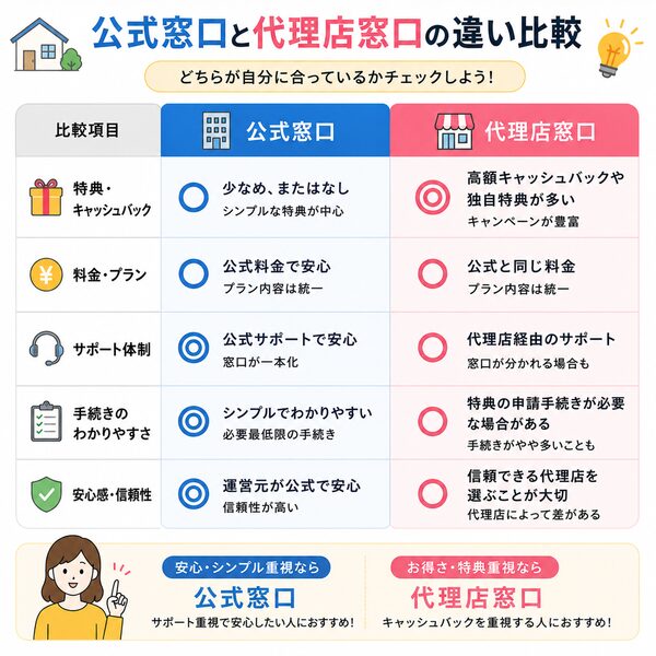 公式窓口と代理店窓口の違い比較