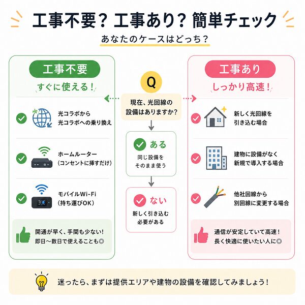 工事不要?工事あり?簡単チェック