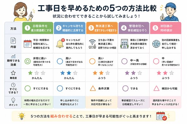 工事日を早めるための5つの方法比較
