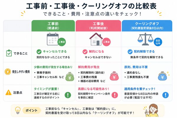 工事前・工事後・クーリングオフの比較表(できること・費用・注意点)