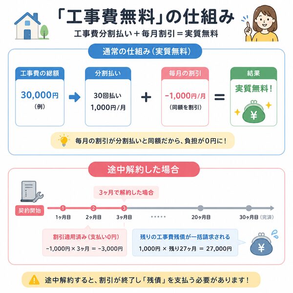 「工事費無料」の仕組み図(工事費分割払い+毎月割引=実質無料、途中解約で残債発生)