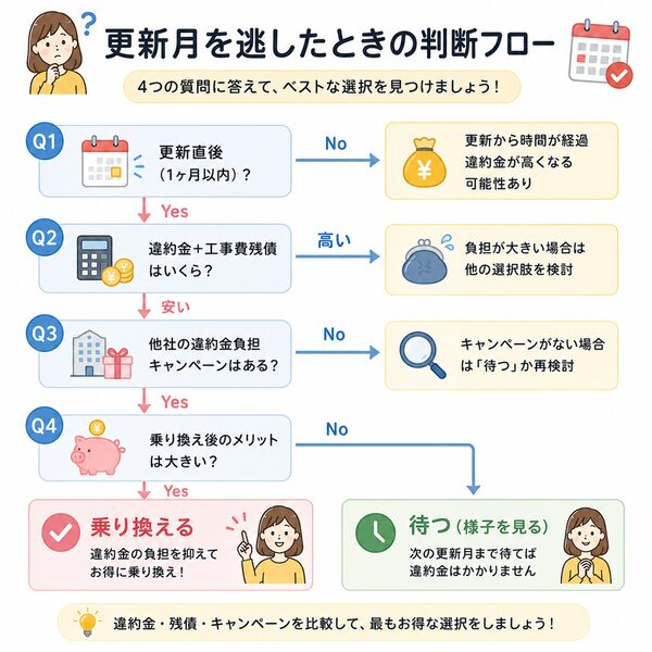 更新月を逃したときの判断フロー