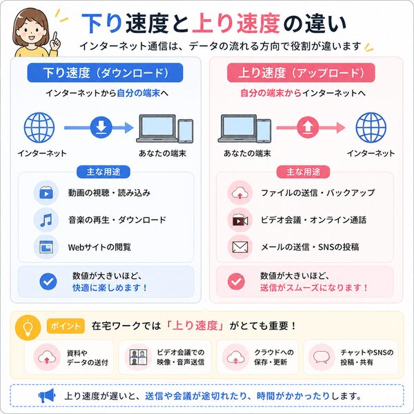 下り速度と上り速度の違い