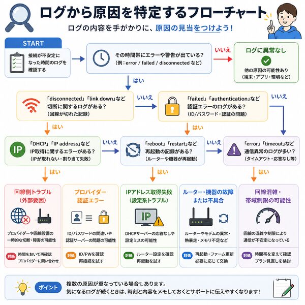 ログから原因を特定するフローチャート