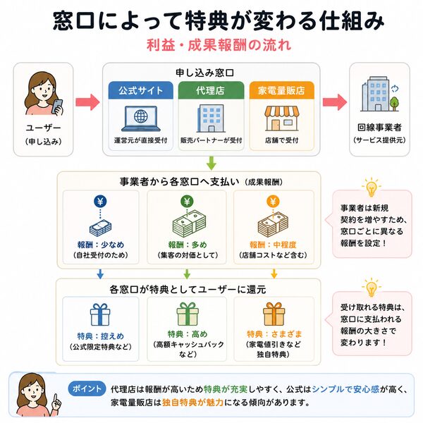 窓口によって特典が変わる仕組み