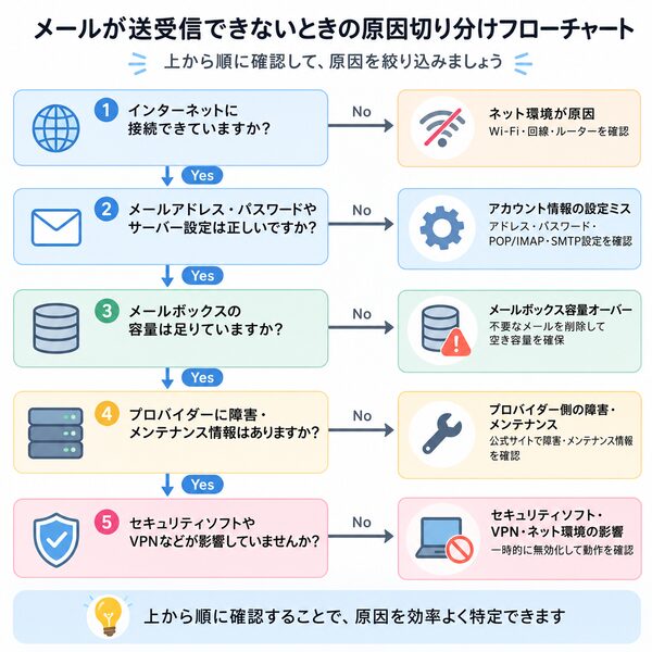 メールが送受信できないときの原因切り分けフローチャート