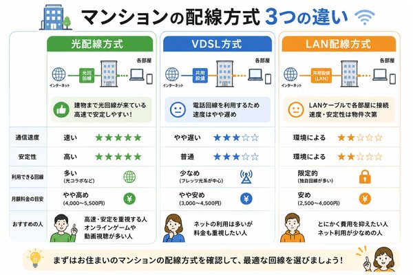 マンションの配線方式(光配線・VDSL・LAN)の違い比較図