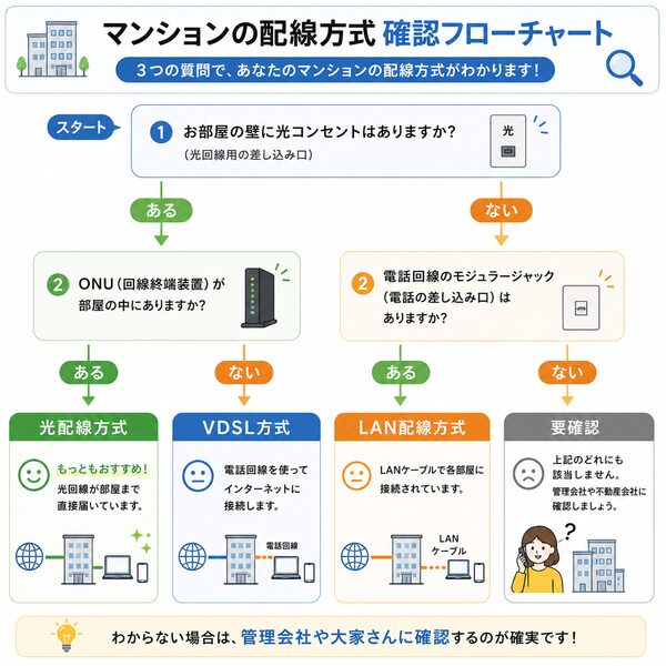マンションの配線方式確認フローチャート(光配線・VDSL・LANを見分ける方法)