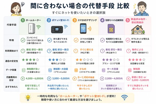間に合わない場合の代替手段比較