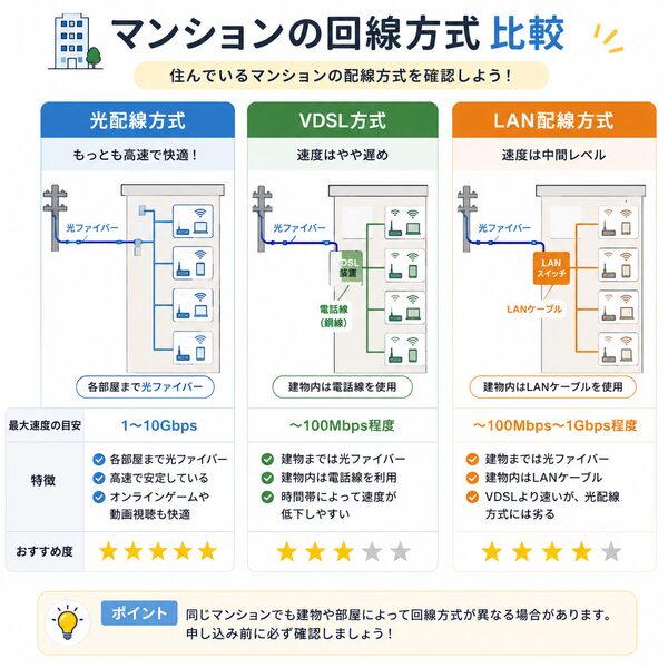 マンションの回線方式比較図