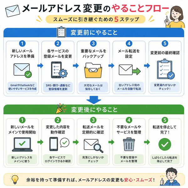 メールアドレス変更前後のやることフロー