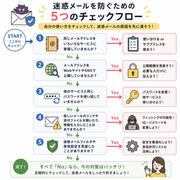 迷惑メールを防ぐためのチェックフローチャート