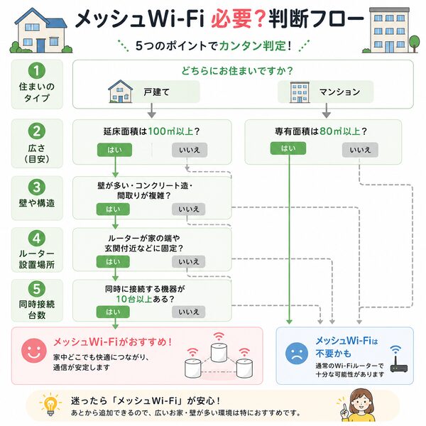 メッシュWi-Fi判断フロー（戸建て？マンション？→広さ→壁→接続台数→必要・不要を判断）
