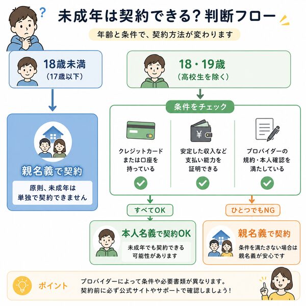 未成年が契約できるか判断フロー(18歳未満→親名義/18・19歳→条件確認→本人名義可否)