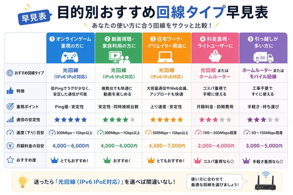 目的別おすすめ回線タイプ早見表