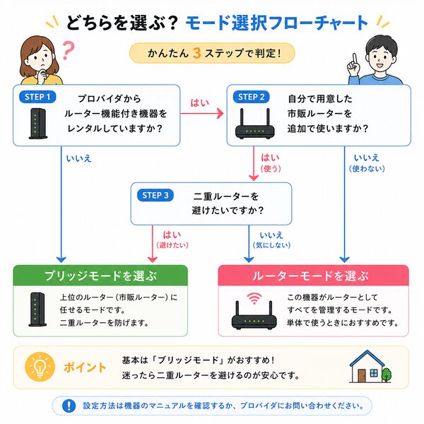どちらを選ぶ?モード選択フローチャート