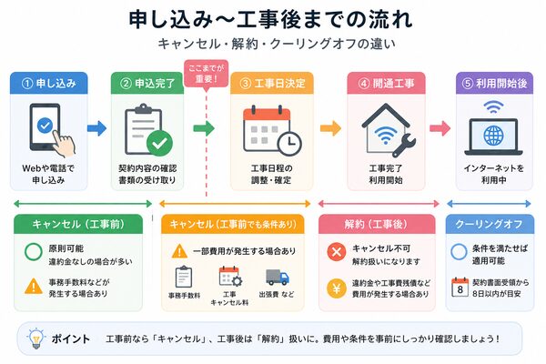 申し込み〜工事後までの流れ(キャンセル・解約・クーリングオフの違い)