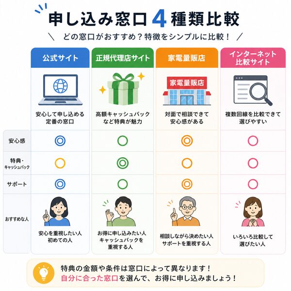 申し込み窓口4種類比較