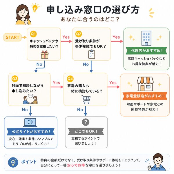 申し込み窓口の選び方フローチャート