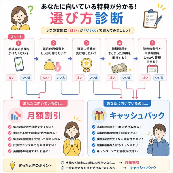 あなたに向いている特典が分かる選び方診断