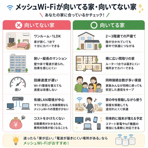 メッシュWi-Fiが向いてる家・向いてない家【比較図】