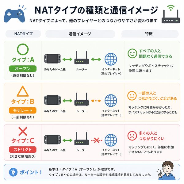 NATタイプの種類と通信イメージ