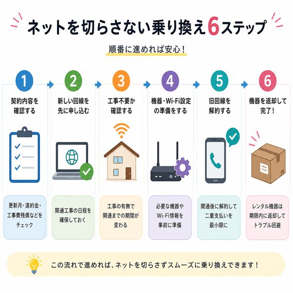 ネットを切らさない乗り換え6ステップ