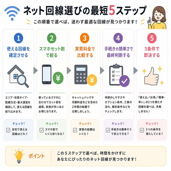 ネット回線選びの最短5ステップ