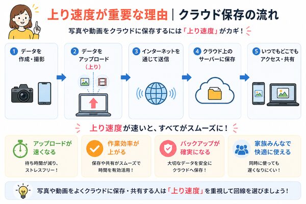 上り速度が重要な理由|クラウド保存の流れ