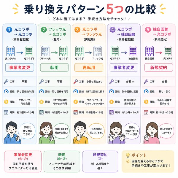 乗り換えパターン5つの比較図(どれが事業者変更・転用・新規工事になるか)