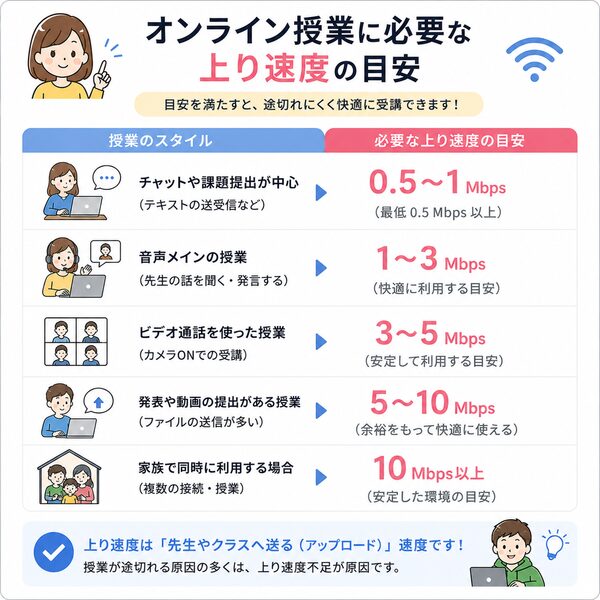 オンライン授業に必要な上り速度の目安