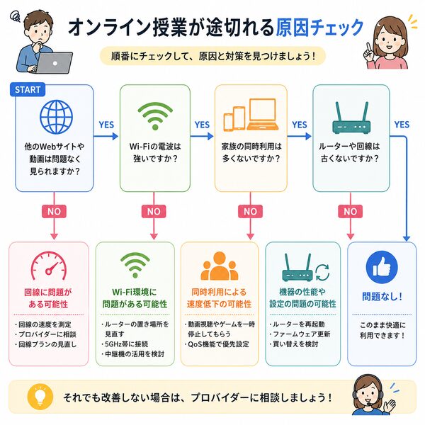オンライン授業が途切れる原因チェック(フローチャート)