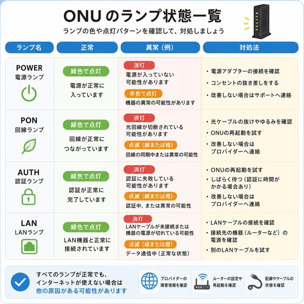 ONUのランプ状態一覧(正常・異常と対処法)