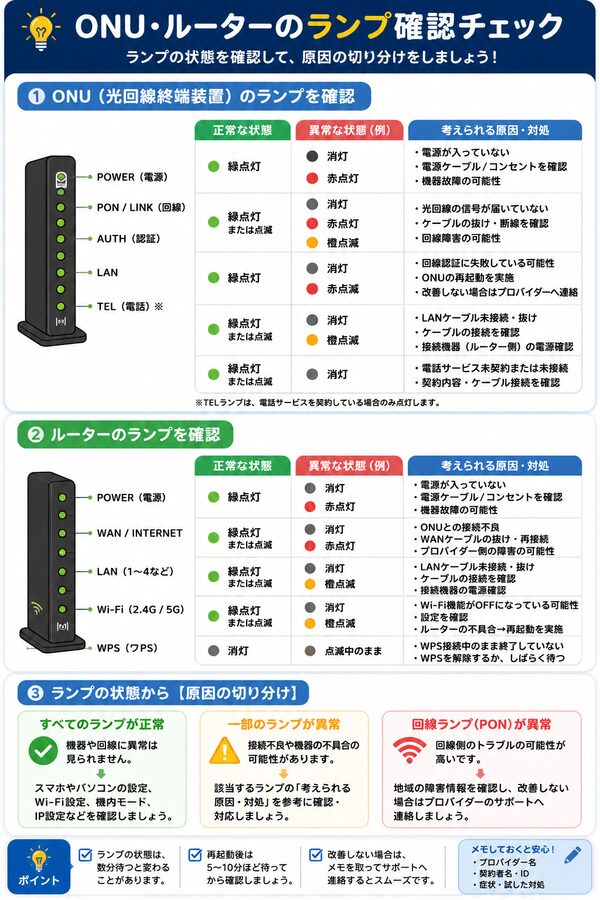 ONU・ルーターのランプ確認チェック