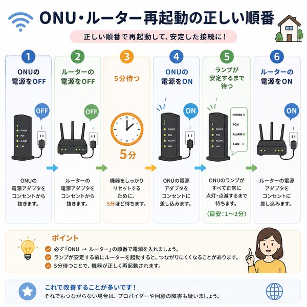 ONU・ルーター再起動の正しい順番