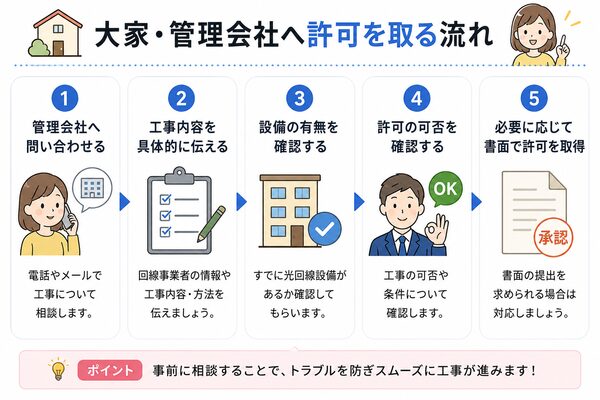 大家・管理会社へ許可を取る流れ