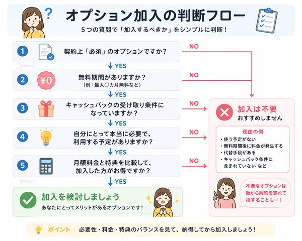 オプション加入の判断フロー(必須?無料?キャッシュバック条件?本当に使う?→加入・不要を判断)